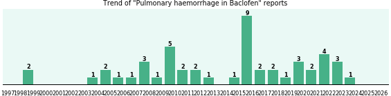 Could Baclofen cause Pulmonary haemorrhage? Could Baclofen cause Pulmonary haemorrhage?